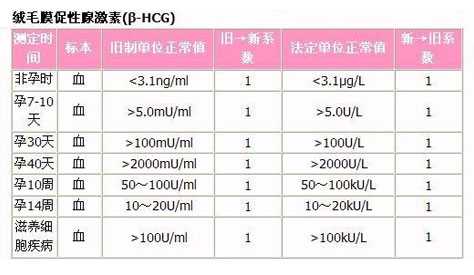 香港验血中介联系,试管移植第十九天hcg正常值多少？移植19天胎儿发育图片